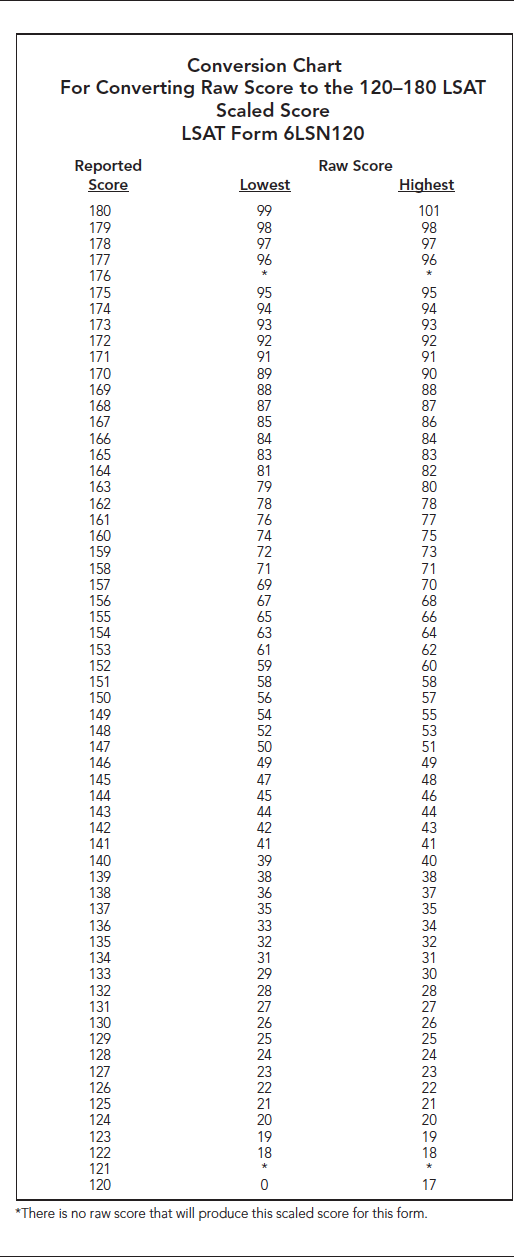 December 2015 Lsat Conversion Chart